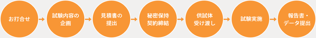 お打ち合わせ、試験内容の企画、見積書の提出、秘密保持契約締結、供試体受け渡し、試験実施、報告書・データ提出