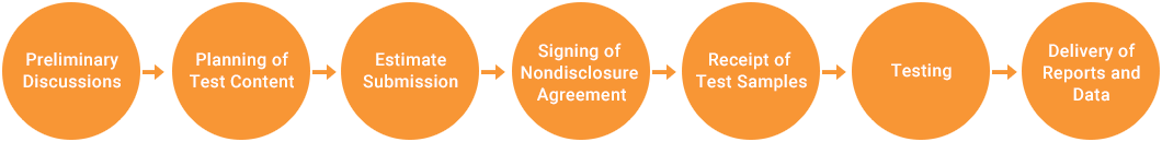 Preliminary Discussions, Planning of Test Content, Estimate Submission, Signing of Nondisclosure Agreement, Receipt of Test Samples, Testing、Delivery of Reports and Data